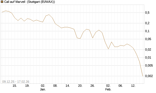 Call auf Marvell [J.P. Morgan Structured Products B.V.] Chart