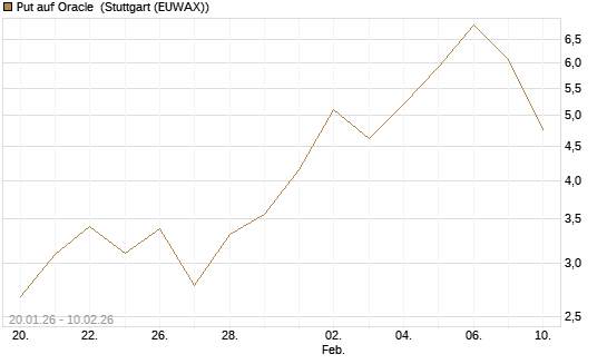 Put auf Oracle [J.P. Morgan Structured Products B.V.] Chart