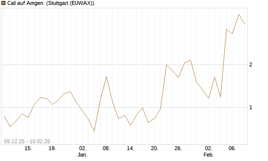 Call auf Amgen [J.P. Morgan Structured Products B.V.] Chart