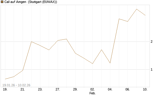 Call auf Amgen [J.P. Morgan Structured Products B.V.] Chart