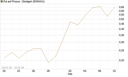 Put auf Prosus [J.P. Morgan Structured Products B.V.] Chart