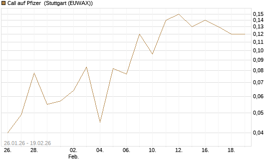 Call auf Pfizer [J.P. Morgan Structured Products B.V.] Chart