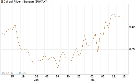 Call auf Pfizer [J.P. Morgan Structured Products B.V.] Chart