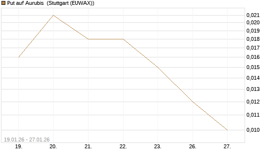 Put auf Aurubis [J.P. Morgan Structured Products B.V.] Chart