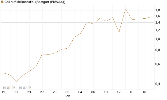 Call auf McDonald's [J.P. Morgan Structured Products B.V.] Chart