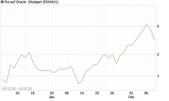 Put auf Oracle [J.P. Morgan Structured Products B.V.] Chart