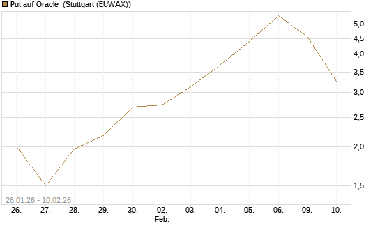Put auf Oracle [J.P. Morgan Structured Products B.V.] Chart
