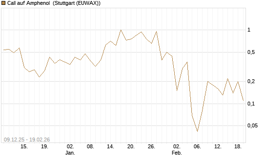 Call auf Amphenol [J.P. Morgan Structured Products B.V.] Chart