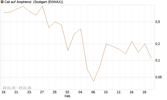 Call auf Amphenol [J.P. Morgan Structured Products B.V.] Chart