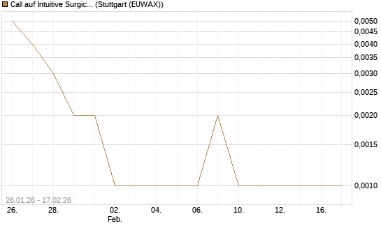 Call auf Intuitive Surgical [J.P. Morgan Structured Products B.V.] Chart