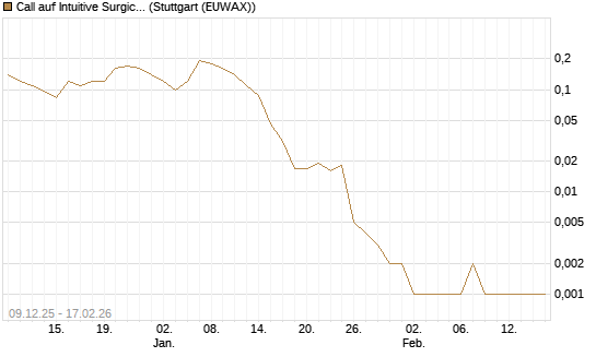 Call auf Intuitive Surgical [J.P. Morgan Structured Products B.V.] Chart