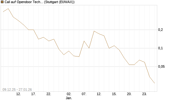 Call auf Opendoor Technologies [J.P. Morgan Structured Products B.V.] Chart