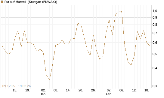 Put auf Marvell [J.P. Morgan Structured Products B.V.] Chart