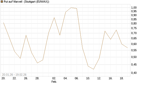 Put auf Marvell [J.P. Morgan Structured Products B.V.] Chart