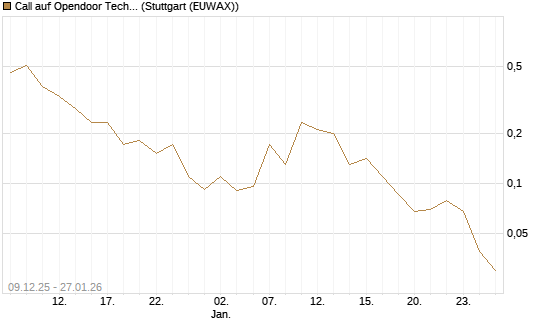Call auf Opendoor Technologies [J.P. Morgan Structured Products B.V.] Chart