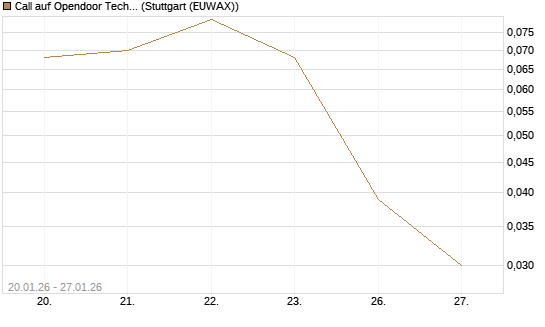 Call auf Opendoor Technologies [J.P. Morgan Structured Products B.V.] Chart