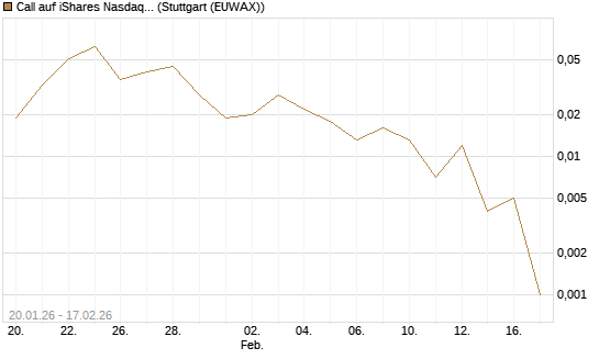 Call auf iShares Nasdaq Biotechnology ETF [J.P. Morgan Structured Products B.V.] Chart