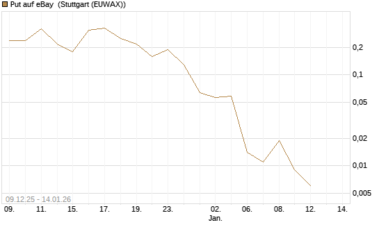 Put auf eBay [J.P. Morgan Structured Products B.V.] Chart