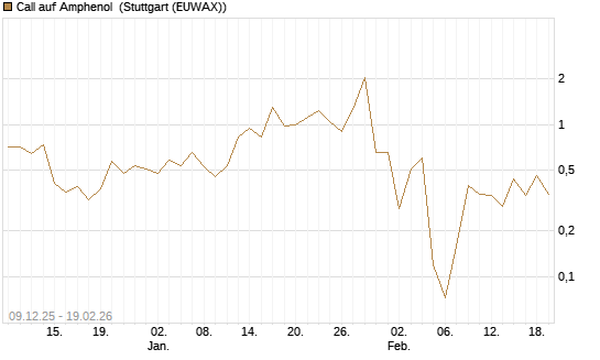 Call auf Amphenol [J.P. Morgan Structured Products B.V.] Chart