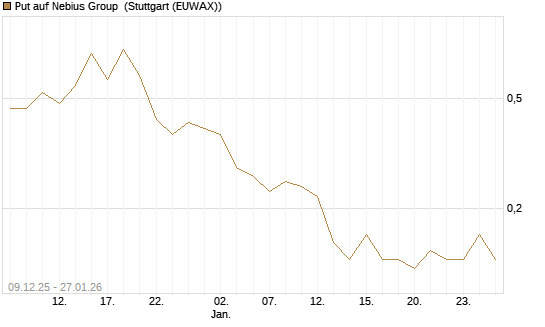 Put auf Nebius Group [J.P. Morgan Structured Products B.V.] Chart