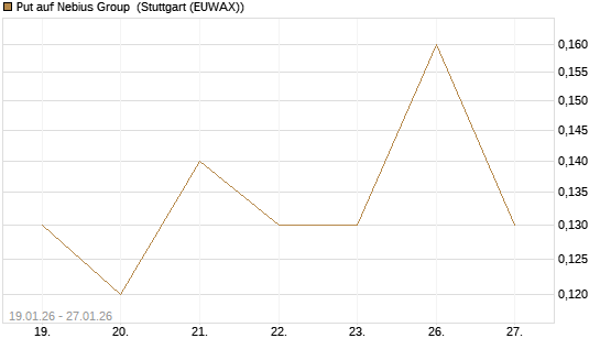 Put auf Nebius Group [J.P. Morgan Structured Products B.V.] Chart