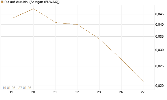 Put auf Aurubis [J.P. Morgan Structured Products B.V.] Chart