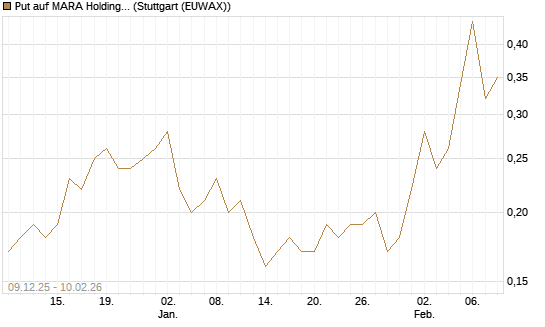 Put auf MARA Holdings [J.P. Morgan Structured Products B.V.] Chart