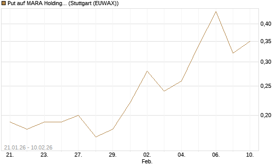 Put auf MARA Holdings [J.P. Morgan Structured Products B.V.] Chart