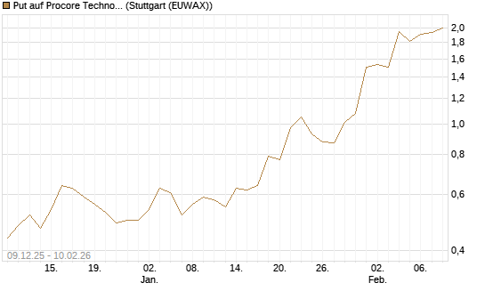 Put auf Procore Technologies Inc [J.P. Morgan Structured Products B.V.] Chart