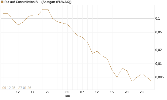Put auf Constellation Brands A [J.P. Morgan Structured Products B.V.] Chart