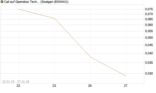 Call auf Opendoor Technologies [J.P. Morgan Structured Products B.V.] Chart