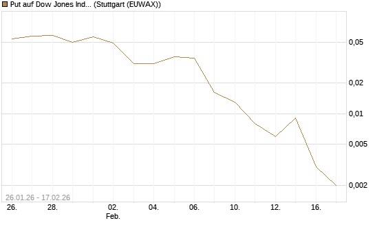 Put auf Dow Jones Industrial Average [J.P. Morgan Structured Products B.V.] Chart