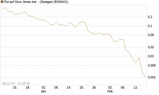 Put auf Dow Jones Industrial Average [J.P. Morgan Structured Products B.V.] Chart