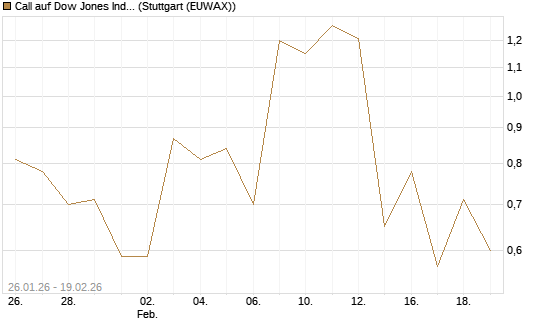 Call auf Dow Jones Industrial Average [J.P. Morgan Structured Products B.V.] Chart
