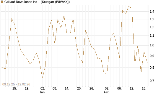 Call auf Dow Jones Industrial Average [J.P. Morgan Structured Products B.V.] Chart