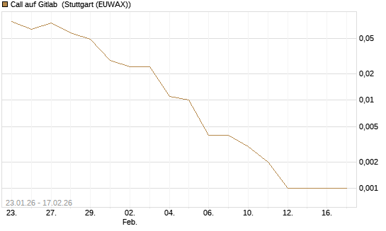 Call auf Gitlab [J.P. Morgan Structured Products B.V.] Chart