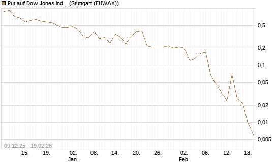 Put auf Dow Jones Industrial Average [J.P. Morgan Structured Products B.V.] Chart
