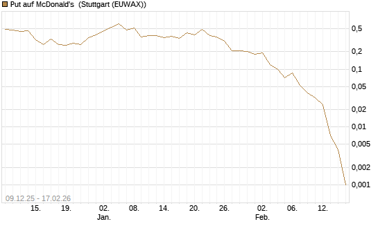 Put auf McDonald's [J.P. Morgan Structured Products B.V.] Chart