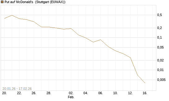 Put auf McDonald's [J.P. Morgan Structured Products B.V.] Chart