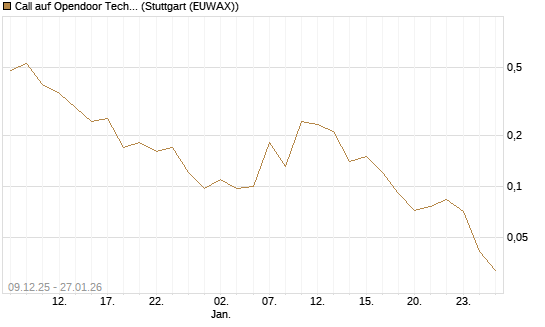 Call auf Opendoor Technologies [J.P. Morgan Structured Products B.V.] Chart