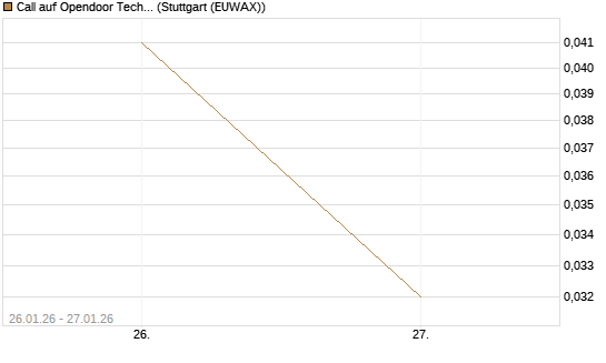 Call auf Opendoor Technologies [J.P. Morgan Structured Products B.V.] Chart