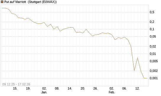 Put auf Marriott [J.P. Morgan Structured Products B.V.] Chart