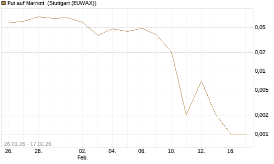 Put auf Marriott [J.P. Morgan Structured Products B.V.] Chart