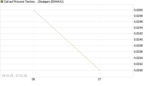 Call auf Procore Technologies Inc [J.P. Morgan Structured Products B.V.] Chart