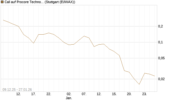 Call auf Procore Technologies Inc [J.P. Morgan Structured Products B.V.] Chart