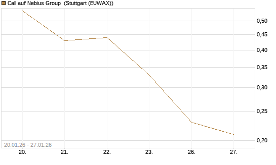 Call auf Nebius Group [J.P. Morgan Structured Products B.V.] Chart
