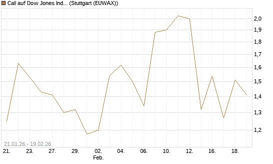 Call auf Dow Jones Industrial Average [J.P. Morgan Structured Products B.V.] Chart