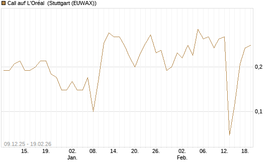 Call auf L'Oréal [J.P. Morgan Structured Products B.V.] Chart
