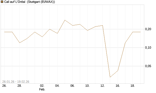 Call auf L'Oréal [J.P. Morgan Structured Products B.V.] Chart