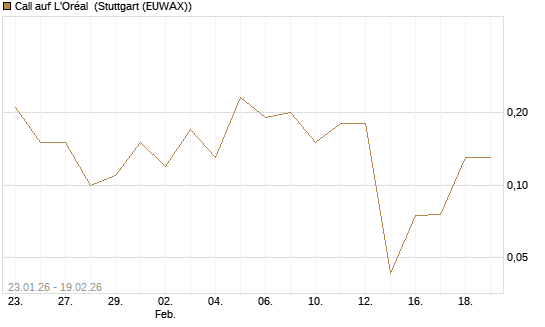 Call auf L'Oréal [J.P. Morgan Structured Products B.V.] Chart